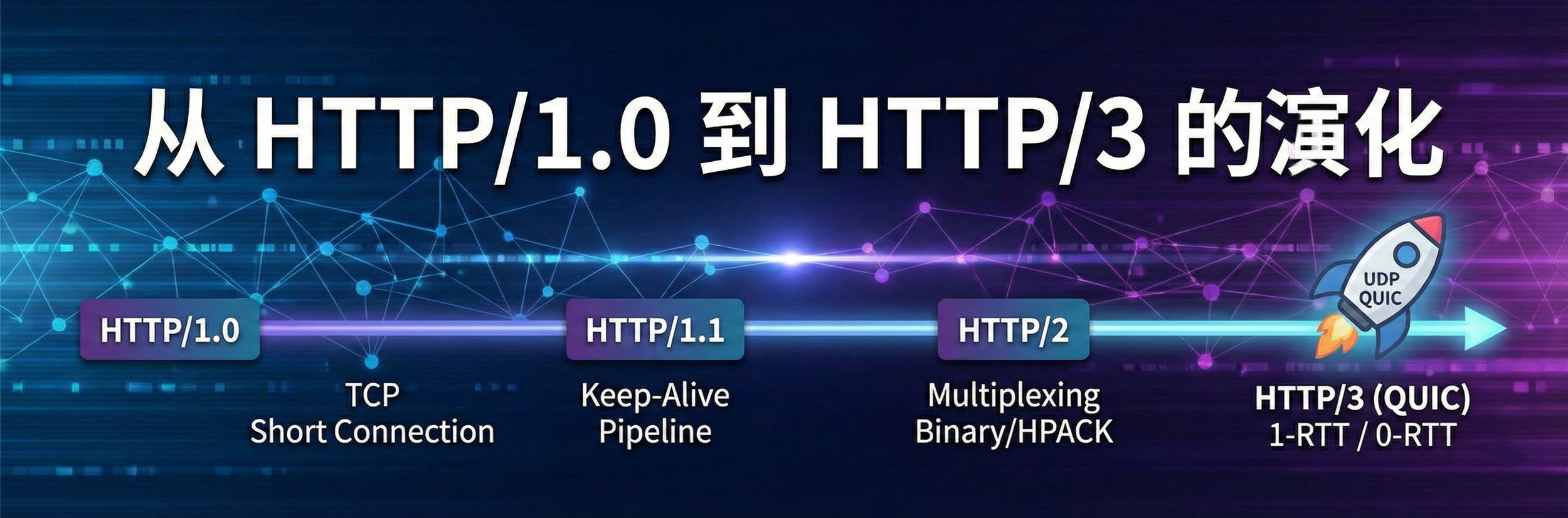 从 HTTP1.0 到 HTTP3 的演化 封面